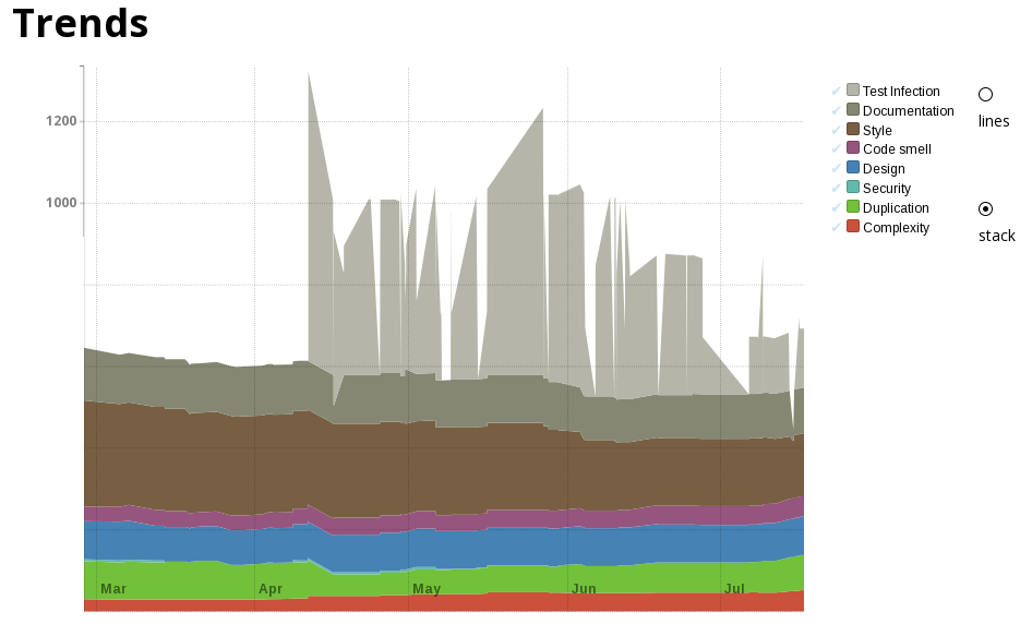 Trends of your technical Debt