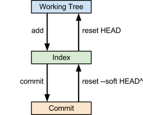 Summary of moving between stages with Git commands